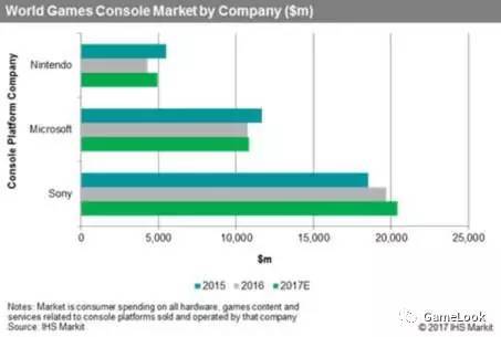 索尼垄断全球游戏机57%份额 玩家年消费197亿美元